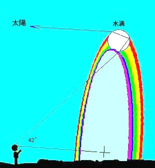 虹の模式図